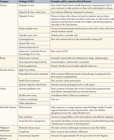 Differential Diagnosis Of Acute Liver Failure Alf Download Table