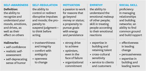 The Five Components Of Emotional Intelligence At Work