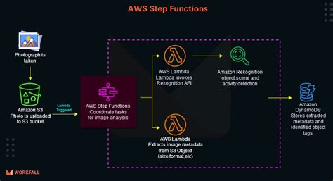 How To Build A Serverless Workflow With Aws Step Functions Part The Workfall Blog