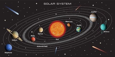 All The Planets In Solar System Revolve Around