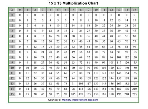 15 X 15 Multiplication Chart Download Printable Pdf Templateroller