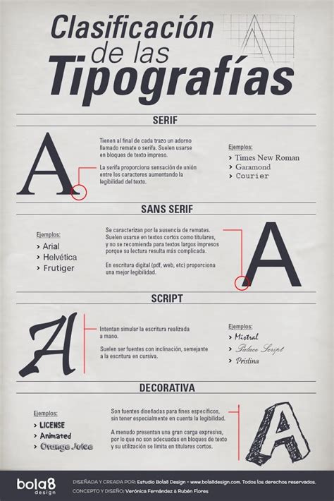 Clasificación de las Tipografías El blog de Aleare Design