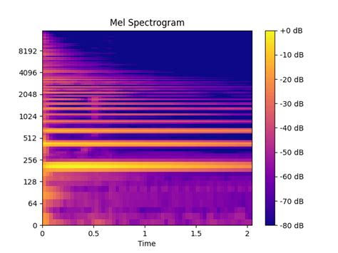 Mel Spectrogram And Mfcc Dev Community