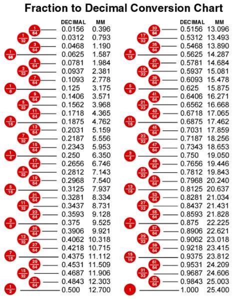 Fraction Decimal Millimeter Conversion Chart