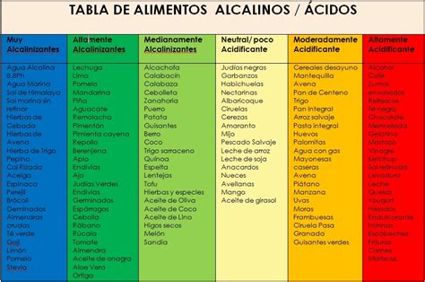 Nutricionista estudiar Alimentos ácidos y alcalinos