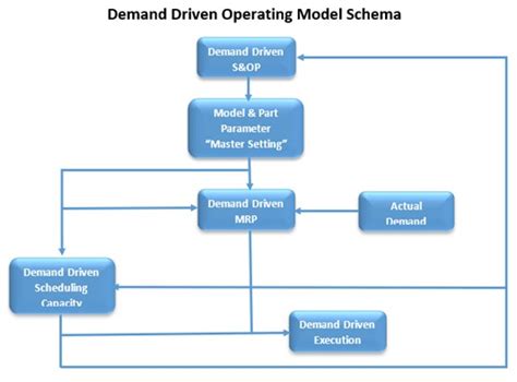 Demand Driven Mrp Material Requirement Planning Management