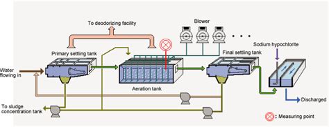 We give you relevant advice and support throughout the wastewater treatment. Aeration Sewage Treatment | Yokogawa Malaysia