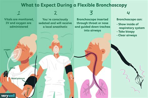 Bronchoscopy Uses Side Effects Procedure Results