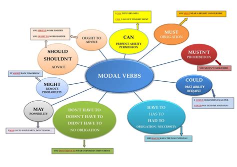 Mapa Mental Modal Verbs Images And Photos Finder