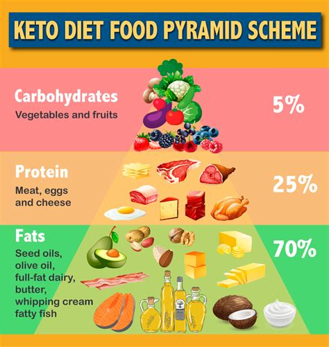 Some legumes, nuts, seeds, fish and other seafood, eggs or poultry, or red meat with the fat removed. Keto Food Pyramid (Pyramide alimentaire Keto Diet 2019 ...