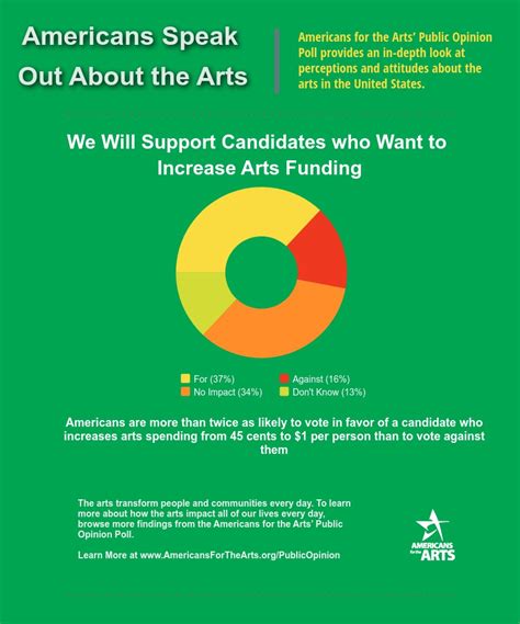 Infographic We Will Support Candidates Who Want To Increase Arts