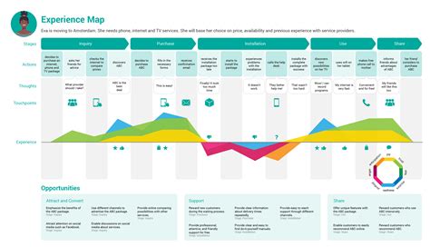 Free Downloadable Journey Map Templates