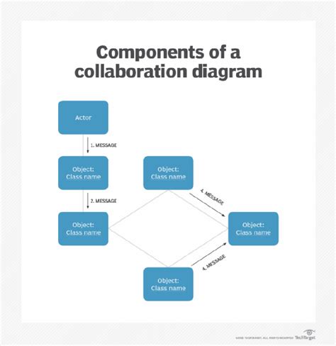 What Is A Collaboration Diagram