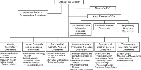 Laboratory Organization Chart