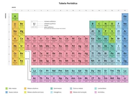 Tabela Periódica Classificação E Organização Dos Elementos