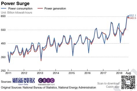 Chart Of The Day Power Consumption Hits Record High In August Caixin