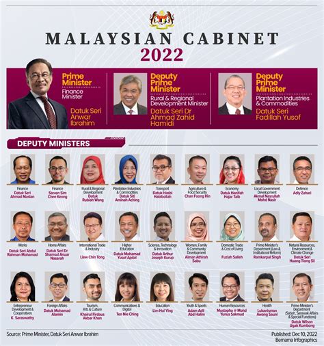 Malaysian Cabinet 2022 Deputy Ministers