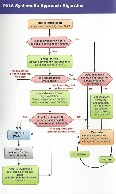 Aha Acls Tachycardia Algorithm How To Pass The Pediatric Advanced Life Support Pals