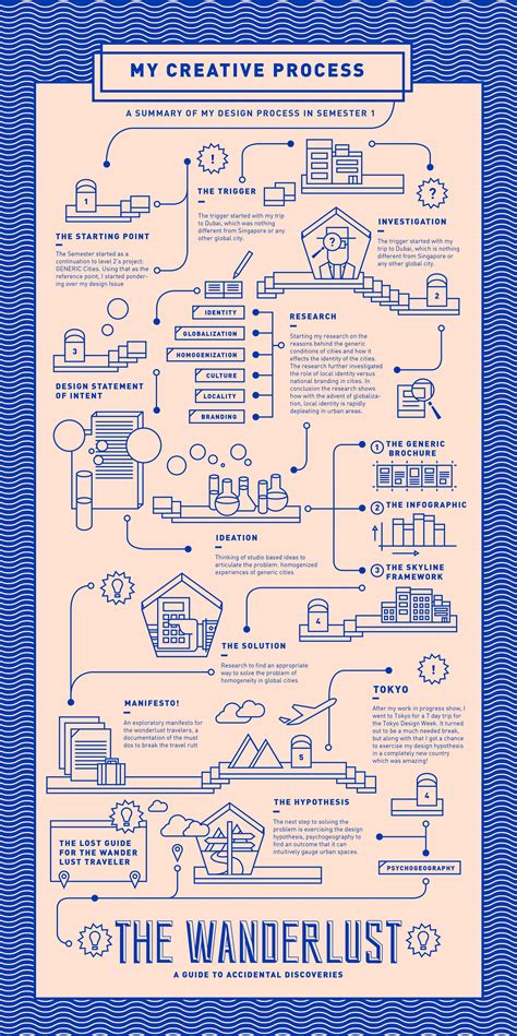 Creative Process Chart Infographic On Behance Content Infographic
