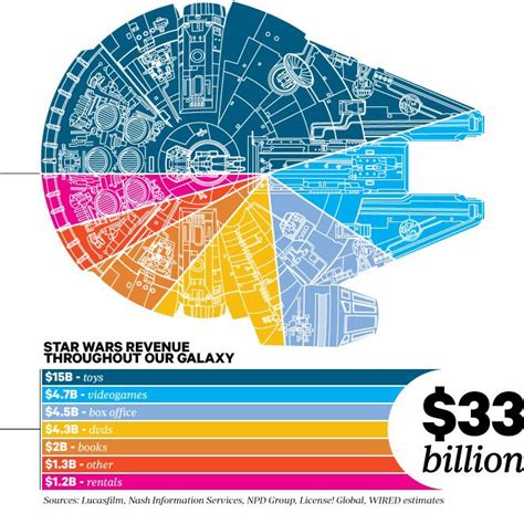 Read An Infographic Detailing Star Wars Revenue Throughout Our Galaxy