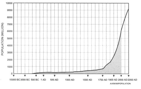 Estimated Human Population Growth From 10 000 Bc Until Year 2050