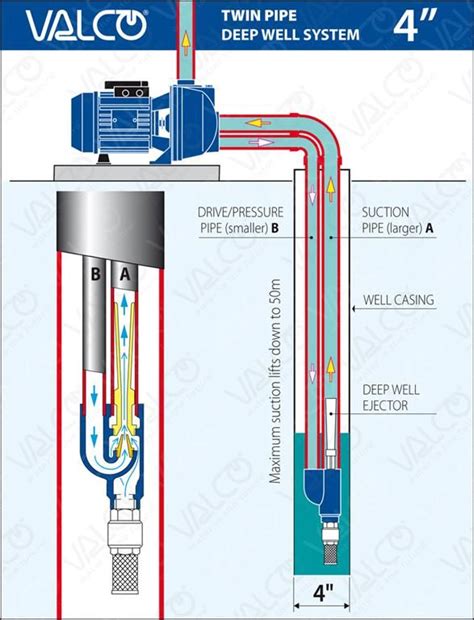 How To Install A Deep Well Jet Pump
