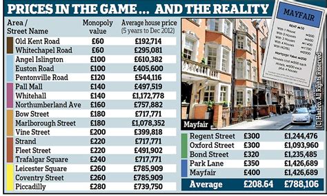 It would also depend on how much monopoly money you value to real money: £1.4m Mayfair? That's real Monopoly money: True value of property on each street of the board at ...