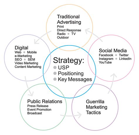 Integrated Marketing Communications Rave Communications