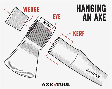 How Axe Heads Stay On Illustrated Axe And Tool