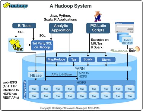 What Is Hadoop Relational Database Management System Big Data Bi Tools