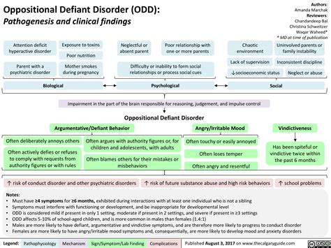 Oppositional Defiant Disorder Odd Pathogenesis And Clinical Findings