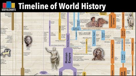 Timeline Of World History Major Time Periods And Ages Youtube World History World History