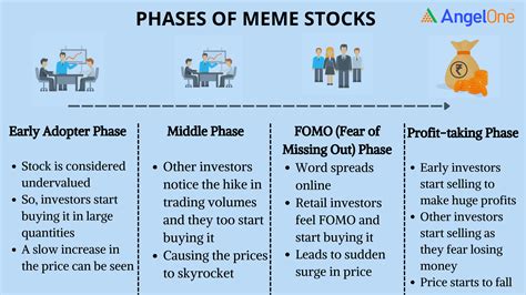 Meme Stocks Definition Examples And Advantages Angel One