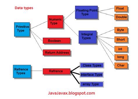 It means that this type of data can't be counted or measured easily using numbers and therefore divided into categories. Java Javax: data types used in java with size and range ...