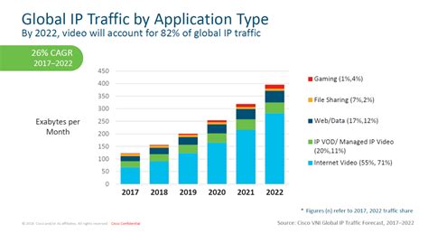 Global Ip Traffic By Application Type Cisco Systems