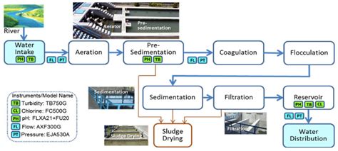 Start studying municipal water distribution system. SCADA System Takes a New Municipal Water Treatment Plant ...