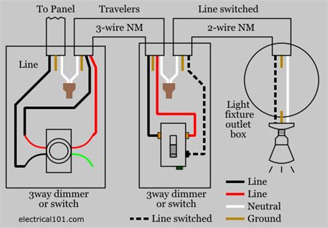 A ground wire, a hot lead wire and two travelers to allow for a connection to another switch test the new dimmer switch by turning on and off, dimming as you go. Dimmer Switch Wiring - Electrical 101