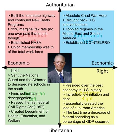Political Compass But Its Us President Dwight D Eisenhower 34