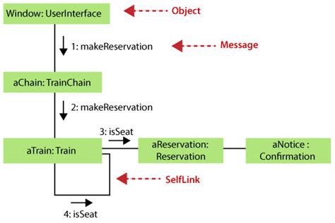 Uml Collaboration Diagram Javatpoint