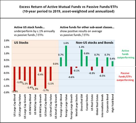 When To Use Active Mutual Funds Vs Passive Etfs The Investquest