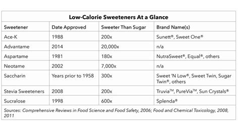 Sponsored Facts About Low Calorie Sweeteners Everyday Health