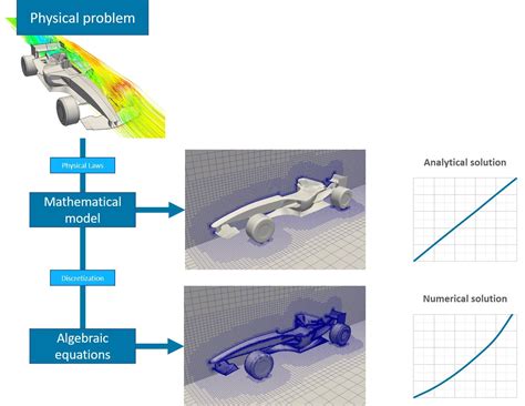 Computational Fluid Dynamics Cfd Ultimate Guide Simscale