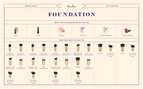 HOW TO CHOOSE YOUR FOUNDATION BRUSH | Foundation brush guide, Brush guide, Foundation brush