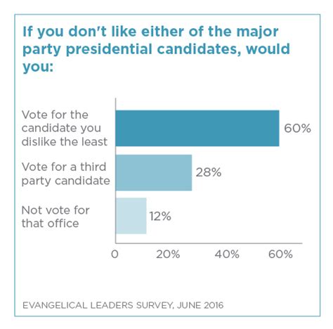 Lesser Of Two Evils Third Party Or Not Vote National Association Of Evangelicals National