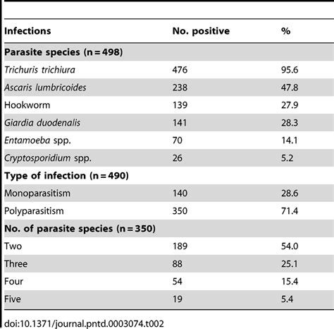 Prevalence Of Intestinal Parasitic Infections According To Parasite Download Table