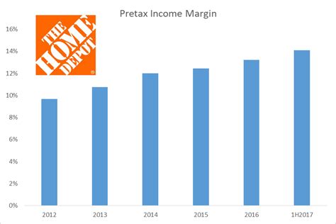 Home Depots Bull Case Is Alive And Well The Home Depot Inc Nyse