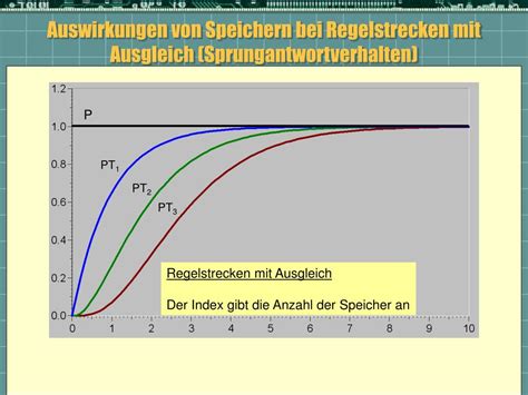 Pt3 Glied Sprungantwort Infos And Dokus Elektronik Regelungstechnik Untersuchungen Eine
