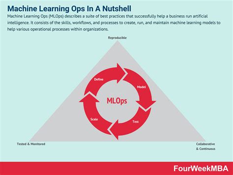 Mlops Machine Learning Ops And Why It Matters In Business Fourweekmba