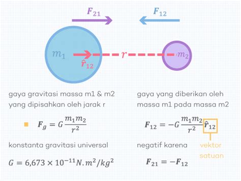 Hukum Gravitasi Umum Newton Bunyi Asal Mula Persamaan Analisis