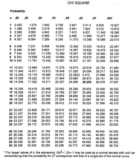 Chi Square Formula And Degrees Of Freedom Table Formulas And Tables